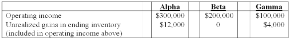 Alpha Corporation owns 100 percent of Beta Company, and Beta owns 80 percent of Gamma, Inc., all of which are domestic corporations. Information for the three companies for the year ending December 31, 2011 follows:   -What is the total noncontrolling interest in the subsidiaries' income for 2011?