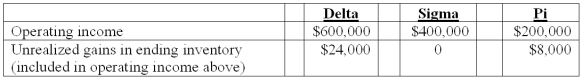 Delta Corporation owns 90 percent of Sigma Company, and Sigma owns 90 percent of Pi, Inc., all of which are domestic corporations. Information for the three companies for the year ending December 31, 2011 follows:   -What is Pi's accrual-based income for 2011?