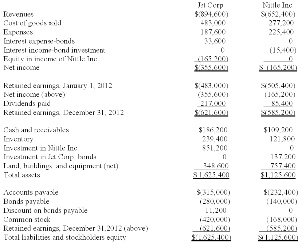 Jet Corp. acquired all of the outstanding shares of Nittle Inc. on January 1, 2009, for $644,000 in cash. Of this price, $42,000 was attributed to equipment with a ten-year remaining useful life. Goodwill of $56,000 had also been identified. Jet applied the partial equity method so that income would be accrued each period based solely on the earnings reported by the subsidiary. On January 1, 2012, Jet reported $280,000 in bonds outstanding with a book value of $263,200. Nittle purchased half of these bonds on the open market for $135,800. During 2012, Jet began to sell merchandise to Nittle. During that year, inventory costing $112,000 was transferred at a price of $140,000. All but $14,000 (at Jet's selling price) of these goods were resold to outside parties by year's end. Nittle still owed $50,400 for inventory shipped from Jet during December. The following financial figures were for the two companies for the year ended December 31, 2012. Required: Prepare a consolidation worksheet for the year ended December 31, 2012.