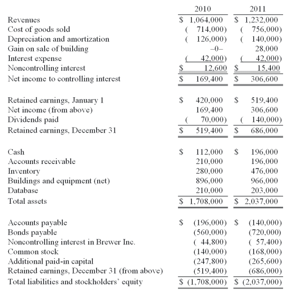 Allen Co. held 80% of the common stock of Brewer Inc. and 40% of this subsidiary's convertible bonds. The following consolidated financial statements were for 2010 and 2011. Additional Information: Bonds were issued during 2011 by the parent for cash. Amortization of a database acquired in the original combination amounted to $7,000 per year. A building with a cost of $84,000 but a $42,000 book value was sold by the parent for cash on May 11, 2011. Equipment was purchased by the subsidiary on July 23, 2011, using cash. Late in November 2011, the parent issued common stock for cash. During 2011, the subsidiary paid dividends of $14,000. Required: Prepare a consolidated statement of cash flows for this business combination for the year ending December 31, 2011. Either the direct method or the indirect method may be used.
