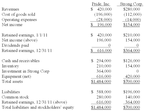 <strong>On January 1, 2011, Pride, Inc. acquired 80% of the outstanding voting common stock of Strong Corp. for $364,000. There is no active market for Strong's stock. Of this payment, $28,000 was allocated to equipment (with a five-year life) that had been undervalued on Strong's books by $35,000. Any remaining excess was attributable to goodwill which has not been impaired. As of December 31, 2011, before preparing the consolidated worksheet, the financial statements appeared as follows: During 2011, Pride bought inventory for $112,000 and sold it to Strong for $140,000. Only half of this purchase had been paid for by Strong by the end of the year. 60% of these goods were still in the company's possession on December 31. What is the consolidated total for inventory at December 31, 2011?</strong> A) $336,000. B) $280,000. C) $364,000. D) $347,200. E) $349,300.