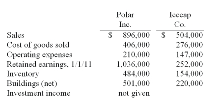 Several years ago Polar Inc. acquired an 80% interest in Icecap Co. The book values of Icecap's asset and liability accounts at that time were considered to be equal to their fair values. Polar's acquisition value corresponded to the underlying book value of Icecap so that no allocations or goodwill resulted from the transaction. The following selected account balances were from the individual financial records of these two companies as of December 31, 2011: -Assume that Polar sold inventory to Icecap at a markup equal to 25% of cost. Intra-entity transfers were $130,000 in 2010 and $165,000 in 2011. Of this inventory, $39,000 of the 2010 transfers were retained and then sold by Icecap in 2011 while $55,000 of the 2011 transfers were held until 2012. Required: For the consolidated financial statements for 2011, determine the balances that would appear for the following accounts: (1) Cost of Goods Sold, (2) Inventory, and (3) Noncontrolling Interest in Subsidiary's Net Income.