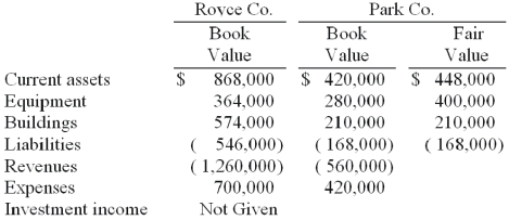 <strong>Royce Co. acquired 60% of Park Co. for $420,000 on December 31, 2010 when Park's book value was $560,000. The Royce stock was not actively traded. On the date of acquisition, Park had equipment (with a ten-year life) that was undervalued in the financial records by $140,000. One year later, the following selected figures were reported by the two companies. Additionally, no dividends have been paid. What is the consolidated balance of the Equipment account at December 31, 2011?</strong> A) $644,400. B) $784,000. C) $719,600. D) $770,000. E) $775,600.