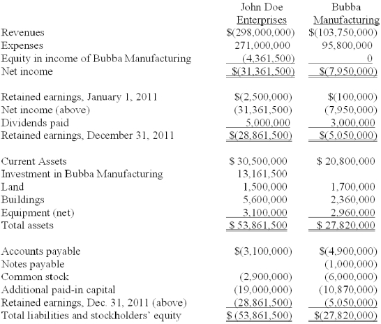 On January 1, 2011, John Doe Enterprises (JDE) acquired a 55% interest in Bubba Manufacturing, Inc. (BMI). JDE paid for the transaction with $3 million cash and 500,000 shares of JDE common stock (par value $1.00 per share). At the time of the acquisition, BMI's book value was $16,970,000. On January 1, JDE stock had a market value of $14.90 per share and there was no control premium in this transaction. Any consideration transferred over book value is assigned to goodwill. BMI had the following balances on January 1, 2011. \begin{array}{lrr}&\text { Book } & \text { Fair } \\ &\text { Value } & \text { Value } \\ \text { Land } & \$ 1,700,000 & \$ 2,550,000 \\ \text { Buildings (seven-year remaining life) } & 2,700,000 & 3,400,000 \\ \text { Equipment (five-year remaining life) } & 3,700,000 & 3,300,000 \end{array} For internal reporting purposes, JDE employed the equity method to account for this investment. -The following account balances are for the year ending December 31, 2011 for both companies. Required: Prepare a consolidation worksheet for this business combination. Assume goodwill has been reviewed and there is no goodwill impairment.