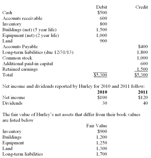 <strong>Figure: Perry Company acquires 100% of the stock of Hurley Corporation on January 1, 2010, for $3,800 cash. As of that date Hurley has the following trial balance;   Any excess of consideration transferred over fair value of net assets acquired is considered goodwill with an indefinite life. FIFO inventory valuation method is used. Compute the consideration transferred in excess of book value acquired at January 1, 2010.</strong> A) $150. B) $700. C) $2,200. D) $550. E) $2,900. <div style=padding-top: 35px> 