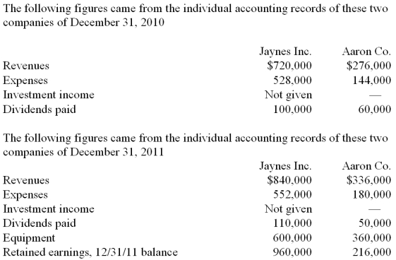 Jaynes Inc. acquired all of Aaron Co.'s common stock on January 1, 2010, by issuing 11,000 shares of $1 par value common stock. Jaynes' shares had a $17 per share fair value. On that date, Aaron reported a net book value of $120,000. However, its equipment (with a five-year remaining life) was undervalued by $6,000 in the company's accounting records. Any excess of consideration transferred over fair value of assets and liabilities is assigned to an unrecorded patent to be amortized over ten years. -What was consolidated equipment as of December 31, 2011?