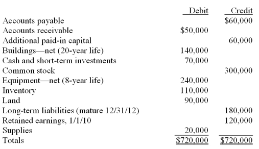 Matthews Co. acquired all of the common stock of Jackson Co. on January 1, 2010. As of that date, Jackson had the following trial balance: During 2010, Jackson reported net income of $96,000 while paying dividends of $12,000. During 2011, Jackson reported net income of $132,000 while paying dividends of $36,000. Assume that Matthews Co. acquired the common stock of Jackson Co. for $588,000 in cash. As of January 1, 2010, Jackson's land had a fair value of $102,000, its buildings were valued at $188,000, and its equipment was appraised at $216,000. Any excess of consideration transferred over fair value of assets and liabilities acquired is due to an unamortized patent to be amortized over 10 years. Matthews decided to use the equity method for this investment. Required: (A) Prepare consolidation worksheet entries for December 31, 2010. (B) Prepare consolidation worksheet entries for December 31, 2011.