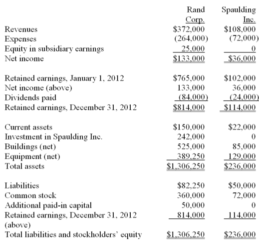 On January 1, 2009, Rand Corp. issued shares of its common stock to acquire all of the outstanding common stock of Spaulding Inc. Spaulding's book value was only $140,000 at the time, but Rand issued 12,000 shares having a par value of $1 per share and a fair value of $20 per share. Rand was willing to convey these shares because it felt that buildings (ten-year life) were undervalued on Spaulding's records by $60,000 while equipment (five-year life) was undervalued by $25,000. Any consideration transferred over fair value of identified net assets acquired is assigned to goodwill. Following are the individual financial records for these two companies for the year ended December 31, 2012. Required: Prepare a consolidation worksheet for this business combination.