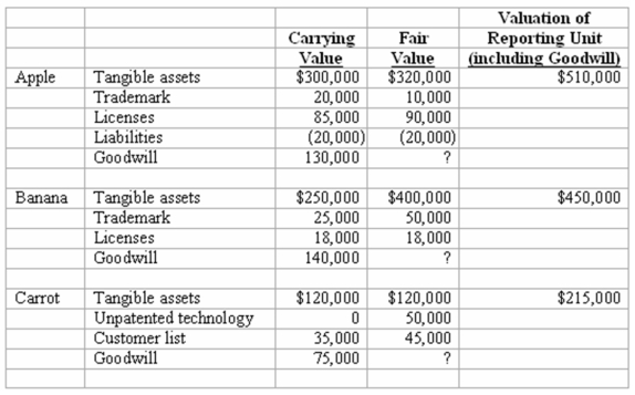Figure: Pritchett Company recently acquired three businesses, recognizing goodwill in each acquisition. Pritchett has allocated its acquired goodwill to its three reporting units: Apple, Banana, and Carrot. Pritchett provides the following information in performing the 2011 annual review for impairment: -How much goodwill impairment should Pritchett report for 2011?