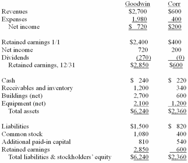 Figure: The financial statements for Goodwin, Inc., and Corr Company for the year ended December 31, 20X1, prior to Goodwin's acquisition business combination transaction regarding Corr, follow (in thousands): On December 31, 20X1, Goodwin issued $600 in debt and 30 shares of its $10 par value common stock to the owners of Corr to acquire all of the outstanding shares of that company. Goodwin shares had a fair value of $40 per share. Goodwin paid $25 to a broker for arranging the transaction. Goodwin paid $35 in stock issuance costs. Corr's equipment was actually worth $1,400 but its buildings were only valued at $560. -Compute the consolidated common stock account at December 31, 20X1.