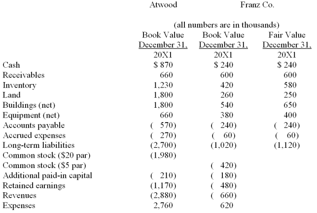 Figure: The financial balances for the Atwood Company and the Franz Company as of December 31, 20X1, are presented below. Also included are the fair values for Franz Company's net assets. Note: Parenthesis indicate a credit balance Assume an acquisition business combination took place at December 31, 20X1. Atwood issued 50 shares of its common stock with a fair value of $35 per share for all of the outstanding common shares of Franz. Stock issuance costs of $15 (in thousands) and direct costs of $10 (in thousands) were paid. -Compute consolidated buildings (net) at the date of the acquisition.