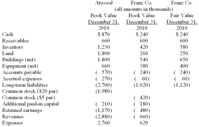 Figure: Presented below are the financial balances for the Atwood Company and the Franz Company as of December 31, 2010, immediately before Atwood acquired Franz. Also included are the fair values for Franz Company's net assets at that date. Note: Parenthesis indicate a credit balance Assume a business combination took place at December 31, 2010. Atwood issued 50 shares of its common stock with a fair value of $35 per share for all of the outstanding common shares of Franz. Stock issuance costs of $15 (in thousands) and direct costs of $10 (in thousands) were paid to effect this acquisition transaction. To settle a difference of opinion regarding Franz's fair value, Atwood promises to pay an additional $5.2 (in thousands) to the former owners if Franz's earnings exceed a certain sum during the next year. Given the probability of the required contingency payment and utilizing a 4% discount rate, the expected present value of the contingency is $5 (in thousands). -Compute consolidated buildings (net) at date of acquisition.