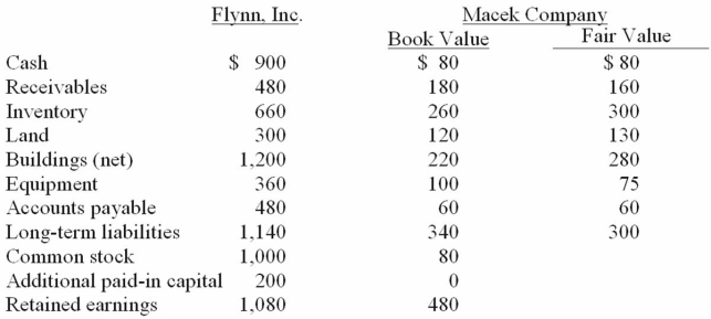Figure: Flynn acquires 100 percent of the outstanding voting shares of Macek Company on January 1, 20X1. To obtain these shares, Flynn pays $400 cash (in thousands) and issues 10,000 shares of $20 par value common stock on this date. Flynn's stock had a fair value of $36 per share on that date. Flynn also pays $15 (in thousands) to a local investment firm for arranging the acquisition. An additional $10 (in thousands) was paid by Flynn in stock issuance costs. The book values for both Flynn and Macek as of January 1, 20X1 follow. The fair value of each of Flynn and Macek accounts is also included. In addition, Macek holds a fully amortized trademark that still retains a $40 (in thousands) value. The figures below are in thousands. Any related question also is in thousands. -What amount will be reported for consolidated long-term liabilities?