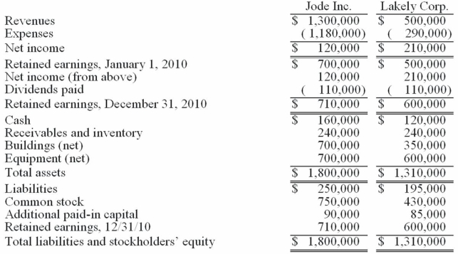 Figure: The financial statements for Jode Inc. and Lakely Corp., just prior to their combination, for the year ending December 31, 2010, follow. Lakely's buildings were undervalued on its financial records by $60,000. On December 31, 2010, Jode issued 54,000 new shares of its $10 par value stock in exchange for all the outstanding shares of Lakely. Jode's shares had a fairvalue on that date of $35 per share. Jode paid $34,000 to an investment bank for assisting in the arrangements. Jode also paid $24,000 in stock issuance costs to effect the acquisition of Lakely. Lakely will retain its incorporation. -Determine consolidated net income for the year ended December 31, 2010.