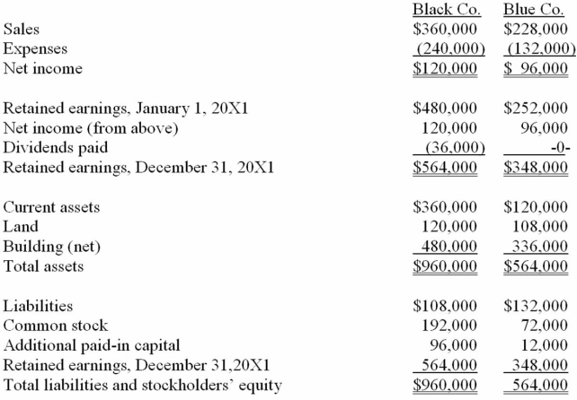 The following are preliminary financial statements for Black Co. and Blue Co. for the year ending December 31, 20X1 prior to Black's acquisition of Blue. On December 31, 20X1 (subsequent to the preceding statements), Black exchanged 10,000 shares of its $10 par value common stock for all of the outstanding shares of Blue. Black's stock on that date has a fair value of $60 per share. Black was willing to issue 10,000 shares of stock because Blue's land was appraised at $204,000. Black also paid $14,000 to several attorneys and accountants who assisted in creating this combination. Required: Assuming that these two companies retained their separate legal identities, prepare a consolidation worksheet as of December 31, 20X1 after the acquisition transaction is completed.