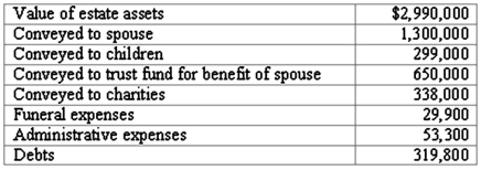The estate of Kent Talbert reported the following information: Required: Prepare a schedule to show the amount of the taxable estate.