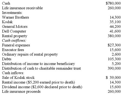 The executor of the estate of Yelbert Toper recorded the following information: Assets discovered at death (at fair value): Debts of $22,100 still remain to be paid. The shares of Dell stock were conveyed to the appropriate beneficiary. Executor fees are allocated based on total charges for principal and for income. Required: Prepare a charge and discharge statement for this estate.