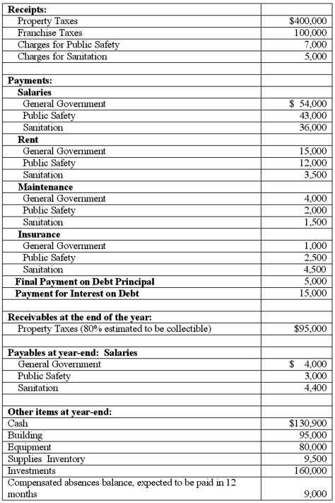 The Town of Portsmouth has at the beginning of the year a $213,000 Net Asset balance, and a $52,000 Fund Balance. The following information relates to the activities within the Town of Portsmouth for the year of 2011. Prepare a Statement of Net Assets