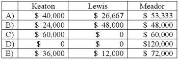 <strong>The Keaton, Lewis, and Meador partnership had the following balance sheet just before entering liquidation: Keaton, Lewis, and Meador share profits and losses in a ratio of 2:4:4. Noncash assets were sold for $60,000. How much will each partner receive in the liquidation? </strong> A) Option A B) Option B C) Option C D) Option D E) Option E