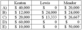 <strong>The Keaton, Lewis, and Meador partnership had the following balance sheet just before entering liquidation: Keaton, Lewis, and Meador share profits and losses in a ratio of 2:4:4. The partnership feels confident it will be able to eventually sell the noncash assets and wants to distribute some cash before paying liabilities. How much would each partner receive of a total $60,000 distribution of cash? </strong> A) Option A B) Option B C) Option C D) Option D E) Option E
