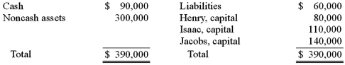 <strong>The Henry, Isaac, and Jacobs partnership was about to enter liquidation with the following account balances: Estimated expenses of liquidation were $5,000. Henry, Isaac, and Jacobs shared profits and losses in a ratio of 2:4:4. What amount of cash was available for safe payments, based on the above information?</strong> A) $30,000. B) $85,000. C) $25,000. D) $35,000. E) $40,000.