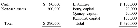 <strong>The following account balances were available for the Perry, Quincy, and Renquist partnership just before it entered liquidation: Included in Perry's capital balance is a $20,000 partnership loan owed to Perry. Perry, Quincy, and Renquist shared profits and losses in a ratio of 2:4:4. Liquidation expenses were expected to be $15,000. All partners were solvent. What would be the minimum amount for which the noncash assets must have been sold, in order for Quincy to receive some cash from the liquidation?</strong> A) any amount in excess of $170,000. B) any amount in excess of $190,000. C) any amount in excess of $260,000. D) any amount in excess of $280,000. E) any amount in excess of $300,000.