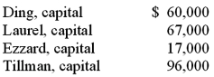 <strong>A local partnership was considering the possibility of liquidation since one of the partners (Ding) was personally insolvent. Capital balances at that time were as follows. Profits and losses were divided on a 4:2:2:2 basis, respectively. Creditors of partner Ding filed a $25,000 claim against the partnership's assets. At that time, the partnership held noncash assets reported at $360,000 and liabilities of $120,000. There was no cash on hand at the time. If the assets could be sold, for $228,000 what is the minimum amount that Tillman's creditors would have received?</strong> A) $36,000. B) $0. C) $2,500. D) $38,250. E) $67,250.