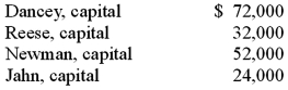 <strong>Dancey, Reese, Newman, and Jahn were partners who shared profits and losses on a 4:2:2:2 basis, respectively. They were beginning to liquidate their business. At the start of the process, capital balances were as follows: Which one of the following statements is true for a predistribution plan?</strong> A) The first available $16,000 would go to Newman. B) The first available $20,000 would go to Dancey. C) The first available $8,000 would go to Jahn. D) The first available $8,000 would go to Newman. E) The first available $4,000 would go to Jahn.