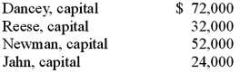 <strong>Dancey, Reese, Newman, and Jahn were partners who shared profits and losses on a 4:2:2:2 basis, respectively. They were beginning to liquidate their business. At the start of the process, capital balances were as follows: Which one of the following statements is true for a predistribution plan?</strong> A) The first available $16,000 would go to Newman. The next $12,000 would go $8,000 to Dancey and $4,000 to Newman. The following $32,000 would be shared by Dancey, Reese, and Newman. The total distribution would be $60,000 before all four partners share any further payments equally. B) The first available $16,000 would go to Newman. The next $12,000 would go $8,000 to Dancey and $4,000 to Newman. The following $32,000 would be shared by Dancey, Reese, and Newman. The total distribution would be $60,000 before all four partners share any further payments in their profit and loss sharing ratios. C) The first $20,000 would go to Newman. The next $8,000 would go to Dancey. The next $12,000 would be shared by Dancey, Reese, and Newman. The total distribution would be $40,000 before all four partners share any further payments equally. D) The first available $8,000 would go to Newman. The next $4,000 would be split equally between Dancey and Newman. The following $12,000 would be shared by Dancey, Reese, and Newman. The total distribution would be $24,000 before all four partners share any further payments equally. E) The first available $8,000 would go to Newman. The next $4,000 would be split equally between Dancey and Newman. The following $12,000 would be shared by Dancey, Reese, and Newman. The total distribution would be $24,000 before all four partners share any further payments in their profit and loss sharing ratios.