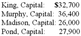 A partnership held three assets: Cash, $13,000; Land, $45,000; and a Building, $65,000. There were no recorded liabilities. The partners anticipated that expenses required to liquidate their partnership would amount to $6,000. Capital balances were as follows: The partners shared profits and losses 30:30:20:20, respectively. Required: Prepare a proposed schedule of liquidation, showing how cash could be safely distributed to the partners at this time.
