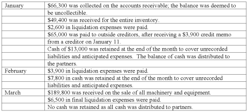 On January 1, 2011, the partners of Won, Cadel, and Dax (who shared profits and losses in the ratio of 5:3:2, respectively) decided to liquidate their partnership. The trial balance at this date was as follows: The partners planned a program of piecemeal conversion of the business assets to minimize liquidation losses. All available cash, less an amount retained to provide for future expenses, was to be distributed to the partners at the end of each month. A summary of liquidation transactions follows: Prepare a schedule to calculate the safe payments to be made to the partners at the end of January.
