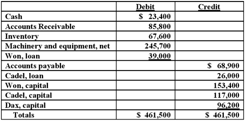 On January 1, 2011, the partners of Won, Cadel, and Dax (who shared profits and losses in the ratio of 5:3:2, respectively) decided to liquidate their partnership. The trial balance at this date was as follows: The partners planned a program of piecemeal conversion of the business assets to minimize liquidation losses. All available cash, less an amount retained to provide for future expenses, was to be distributed to the partners at the end of each month. A summary of liquidation transactions follows: Prepare a schedule to calculate the safe installment payments to be made to the partners at the end of February.