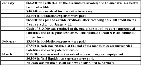 On January 1, 2011, the partners of Won, Cadel, and Dax (who shared profits and losses in the ratio of 5:3:2, respectively) decided to liquidate their partnership. The trial balance at this date was as follows: The partners planned a program of piecemeal conversion of the business assets to minimize liquidation losses. All available cash, less an amount retained to provide for future expenses, was to be distributed to the partners at the end of each month. A summary of liquidation transactions follows: Prepare a schedule to calculate the safe installment payments to be made to the partners at the end of February.