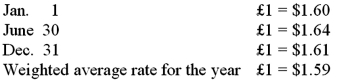 <strong>Westmore, Ltd. is a British subsidiary of a U.S. company. Westmore's functional currency is the pound sterling (≤). The following exchange rates were in effect during 2011: Westmore reported sales of ≤1,500,000 during 2011. What amount (rounded) would have been included for this subsidiary in calculating consolidated sales?</strong> A) $2,415,000. B) $2,400,000. C) $2,385,000. D) $943,396. E) $931,677.