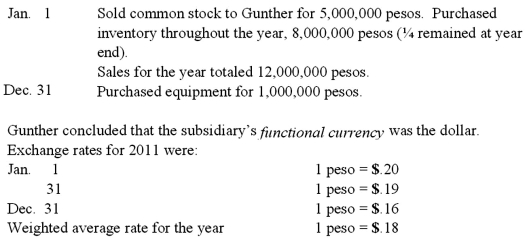<strong>Gunther Co. established a subsidiary in Mexico on January 1, 2011. The subsidiary engaged in the following transactions during 2011: What amount of foreign exchange gain or loss would have been recognized in Gunther's consolidated income statement for 2011?</strong> A) $800,000 gain. B) $760,000 gain. C) $320,000 loss. D) $280,000 loss. E) $440,000 loss.