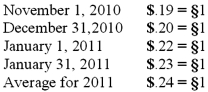 <strong>A subsidiary of Porter Inc., a U.S. company, was located in a foreign country. The functional currency of this subsidiary was the Stickle (§), the local currency where the subsidiary is located. The subsidiary acquired inventory on credit on November 1, 2010, for §120,000 that was sold on January 17, 2011 for §156,000. The subsidiary paid for the inventory on January 31, 2011. Currency exchange rates between the dollar and the Stickle were as follows: What amount would have been reported for this inventory in Porter's consolidated balance sheet at December 31, 2010?</strong> A) $24,000. B) $26,400. C) $22,800. D) $27,600. E) $28,800.