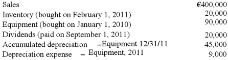 <strong>Quadros Inc., a Portuguese firm was acquired by a U.S. company on January 1, 2010. Selected account balances are available for the year ended December 31, 2011, and are stated in euro, the local currency. Relevant exchange rates for 1 euro are given below: Assume the functional currency is the euro, compute the U.S. balance sheet amount for inventory at December 31, 2011.</strong> A) $18,800. B) $19,600. C) $18,000. D) $20,200 E) $19,000.