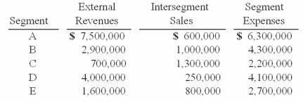 <strong>Natarajan, Inc. had the following operating segments, with the indicated amounts of segment revenues and segment expenses: When totaling the revenues to use as the basis for the 75% rule, what is the 75% hurdle that must be exceeded by the revenues of the reportable segments?</strong> A) $1,670,000. B) $12,525,000. C) $15,487,500. D) $16,700,000. E) $20,650,000.