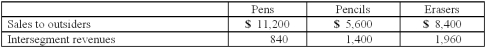 <strong>The Fratilo Co. had three operating segments with the following information: In addition, revenues generated at corporate headquarters are $1,400. Combined segment revenues are calculated to be</strong> A) $29,400. B) $25,200. C) $26,600. D) $28,000. E) $27,300.