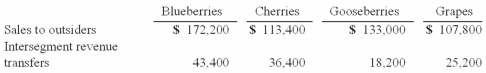 <strong>The Rivers Co. had four separate operating segments: What amount of revenues must be generated from one customer before that party must be identified as a major customer?</strong> A) $57,680. B) $64,960. C) $52,640. D) $78,960. E) $63,560.