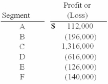 <strong>Kurves Corp. had six different operating segments reporting the following operating profit and loss figures: Which one of the following statements is true?</strong> A) Segment A is a reportable segment based on this test. B) Segment B is not a reportable segment based on this test. C) Segment E is a reportable segment based on this test. D) Segment C is not a reportable segment based on this test. E) Segment D is a reportable segment based on this test.
