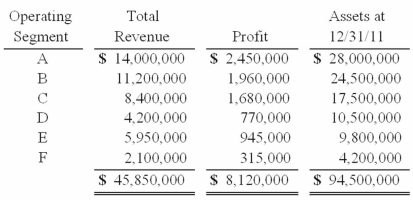 <strong>Retro Corp. was engaged solely in manufacturing operations. The following data pertain to the operating segments for 2011: What is the minimum amount of assets that each of these segments must own to be considered separately reportable?</strong> A) $9,450,000. B) $8,624,272. C) $10,643,000. D) $12,936,408. E) $10,413,000.