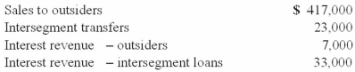 <strong>The hardware operating segment of Bloom Corporation has the following revenues for the year ended December 31, 2011: For purposes of the revenue test, what amount will be used as total revenues of the hardware operating segment?</strong> A) $417,000. B) $440,000. C) $424,000. D) $460,000. E) $480,000.