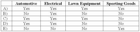 <strong>Whitley Corporation identified four operating segments: Automotive, Electrical, Lawn Equipment, and Sporting Goods. Automotive met the revenue test and the profit or loss test. Electrical met all three tests. Lawn Equipment met only the asset test. Sporting Goods did not meet any of the three tests. Which of these segments must be disclosed separately? </strong> A) Option A B) Option B C) Option C D) Option D E) Option E