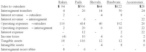 <strong>Dean Hardware, Inc. is comprised of five operating segments. Information about each of these segments is as follows (in thousands; Intersegment loans are receivables): In applying the profit or loss test, what is the minimum amount an operating segment must have in order to meet the profit or loss test for a reportable segment?</strong> A) $8.2. B) $9.0 C) $10.4. D) $13.0. E) $82.0.