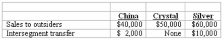 <strong>Schilling, Inc. has three operating segments with the following information: According to the revenues test, which segment(s) are separately reportable?</strong> A) Silver only. B) Crystal and Silver. C) China and Crystal. D) China and Silver. E) China, Crystal, and Silver.