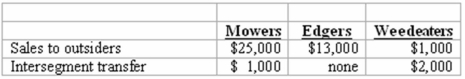<strong>Peterson Corporation has three operating segments with the following information: What amount of revenues must be generated from one customer before that party must be identified as a major customer?</strong> A) $3,900. B) $4,000. C) $4,100. D) $4,200. E) $4,400.