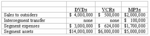 <strong>Elektronix, Inc. has three operating segments with the following information: Which operating segments are separately reportable under the operating profit or loss test?</strong> A) DVDs only. B) DVDs and MP3s. C) DVDs and VCRs. D) VCRs and MP3s. E) DVDs, VCRs, and MP3s.
