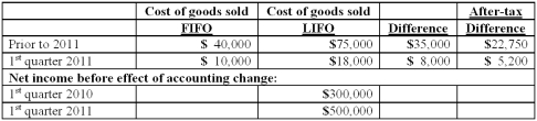 <strong>Baker Corporation changed from the LIFO method to the FIFO method for inventory valuation during 2011. Baker has an effective income tax rate of 30 percent and 100,000 shares of common stock issued and outstanding. The following additional information is available: Assuming Baker makes the change in the first quarter of 2011, how much is reported as net income for the first quarter of 2011?</strong> A) $492,000. B) $494,800. C) $500,000. D) $505,200. E) $527,950.