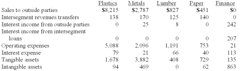 Faru Co. identified five industry segments: (1) plastics, (2) metals, (3) lumber, (4) paper, and (5) finance. Each of these segments had been consolidated appropriately by the company in producing its annual financial statements. Information describing each segment is presented below (in thousands). Prepare the asset test and determine which of these segments was separately reportable.